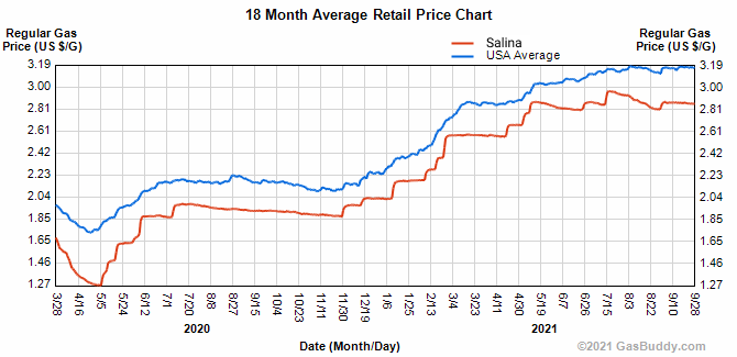 Gas Prices Climbing