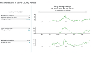 New COVID Hospitalizations Down 17% In Saline County