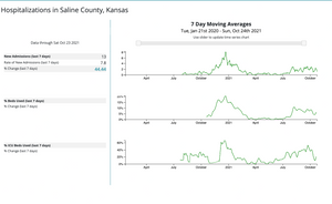 New COVID Hospitalizations Up In Saline County