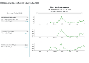 New COVID Hospitalizations Flat In Saline County, New Cases ⬇️ 16%
