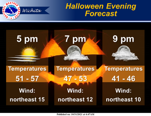Halloween Evening Forecast
