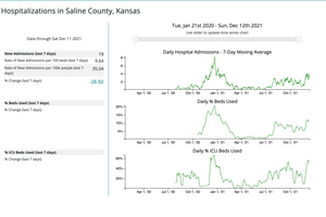 New COVID Hospitalizations Down 26% In Saline County