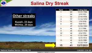 42 Days With No Precipitation In Salina