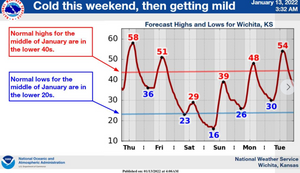 Cold This Weekend, Then Getting Mild