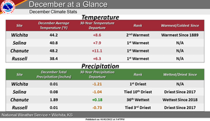 December Weather Summary