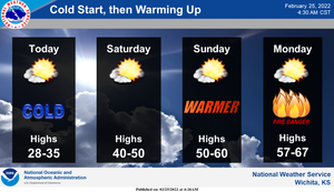 Cold Start, Then Warming Up