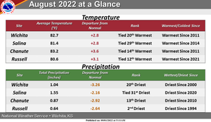 August Weather Review