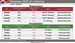 Summer Weather Review