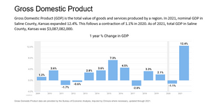 Saline County GDP grew by $341 million in 2021; Salina sees first population increase in almost a decade