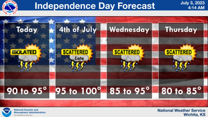 Hot & Humid Through The Fourth