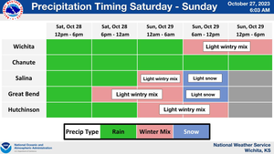 Wintry Weather Timing