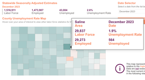 Kansas Unemployment Rate at 2.8%, But Dependency on Government Jobs Raises Concerns