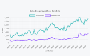 Salina Emergency Aid / Food Bank Demand Continues To Grow