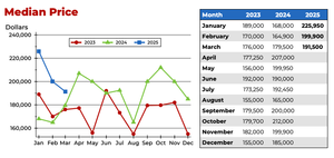 Saline County Home Sales Dip in March, Median Price Rises