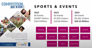 Visit Salina Reports Record Tourism Numbers and Economic Impact Exceeding $20 Million
